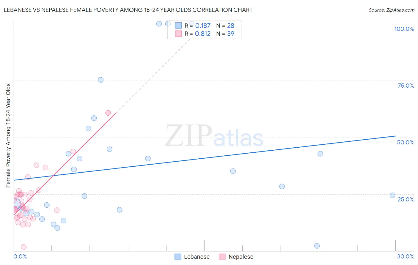 Lebanese vs Nepalese Female Poverty Among 18-24 Year Olds