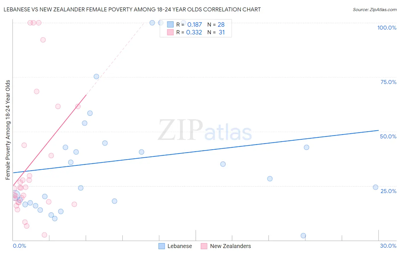 Lebanese vs New Zealander Female Poverty Among 18-24 Year Olds