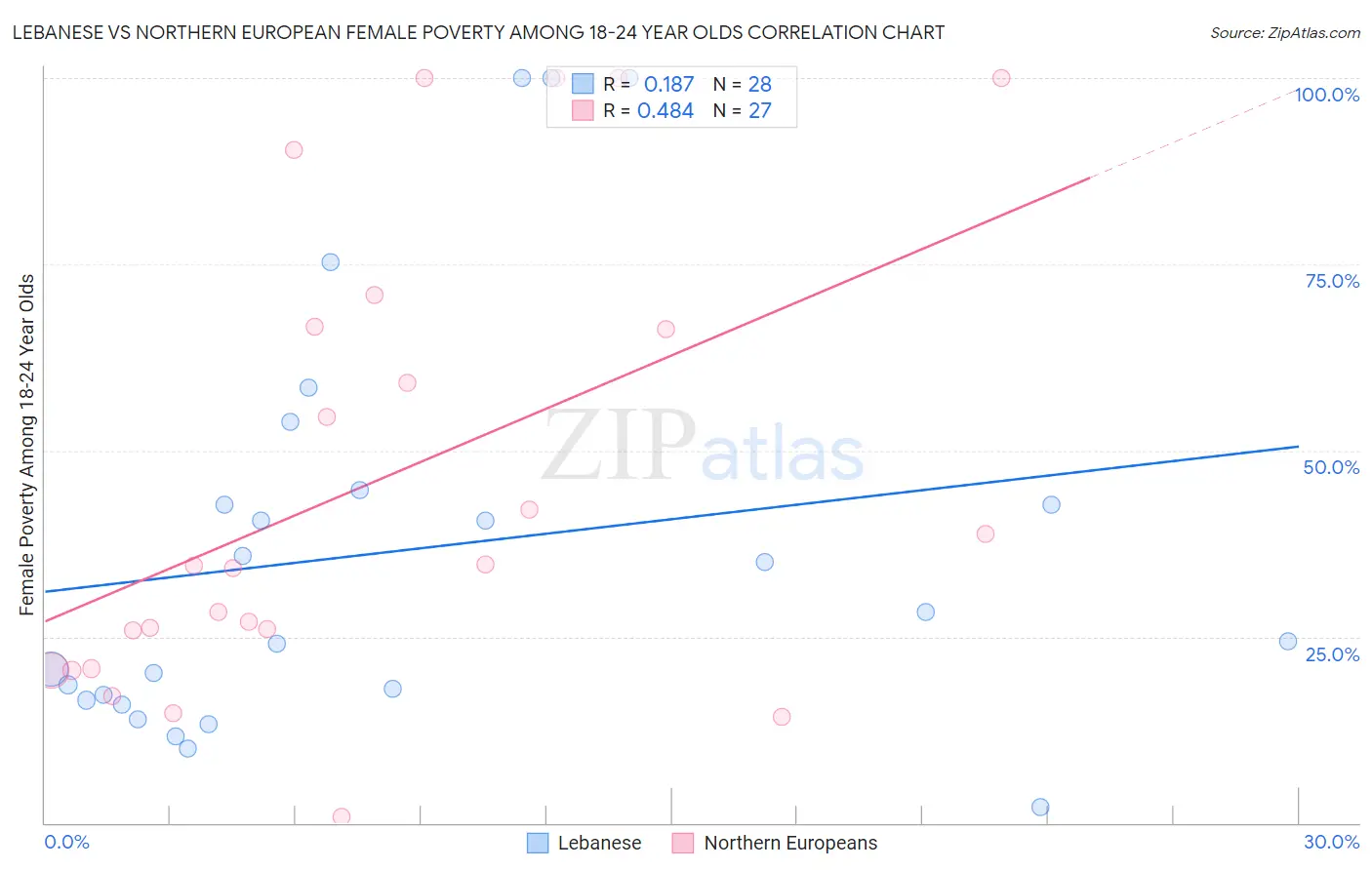 Lebanese vs Northern European Female Poverty Among 18-24 Year Olds