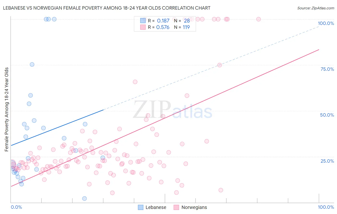 Lebanese vs Norwegian Female Poverty Among 18-24 Year Olds