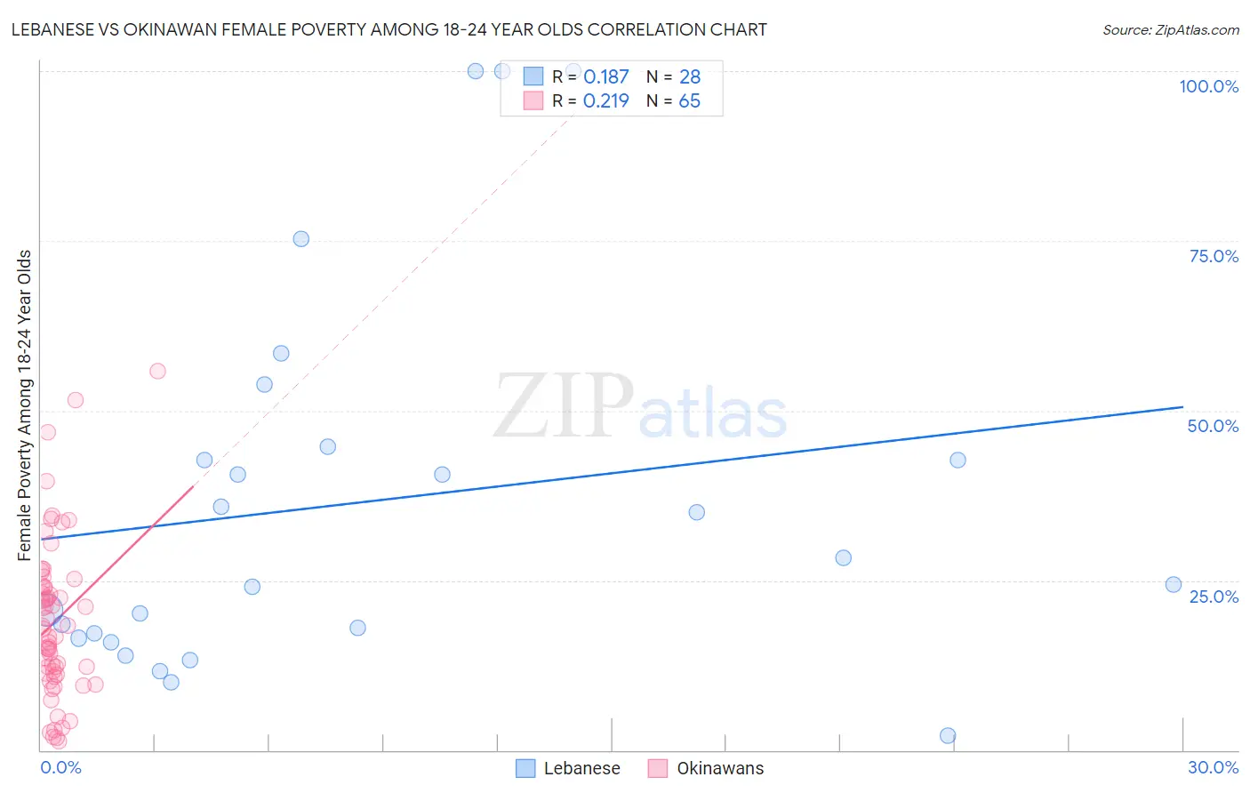 Lebanese vs Okinawan Female Poverty Among 18-24 Year Olds
