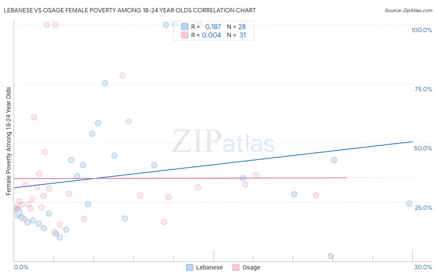Lebanese vs Osage Female Poverty Among 18-24 Year Olds