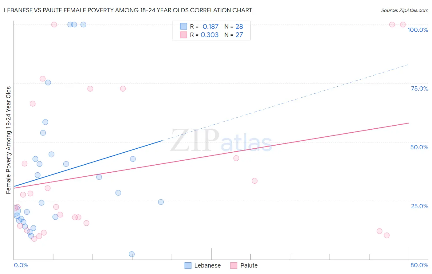 Lebanese vs Paiute Female Poverty Among 18-24 Year Olds