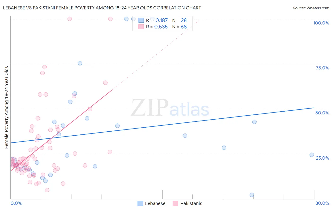 Lebanese vs Pakistani Female Poverty Among 18-24 Year Olds