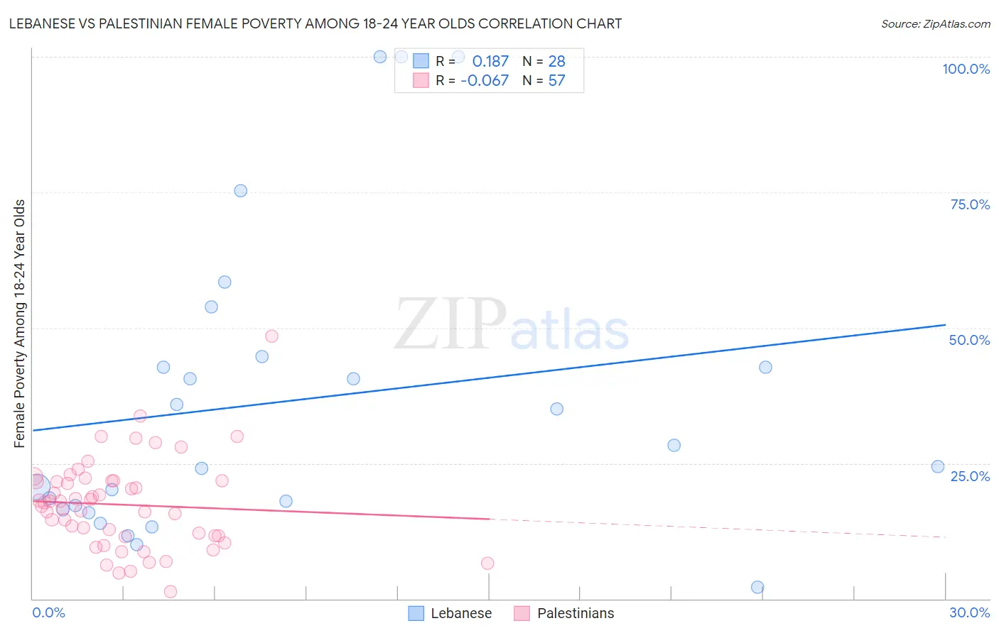 Lebanese vs Palestinian Female Poverty Among 18-24 Year Olds