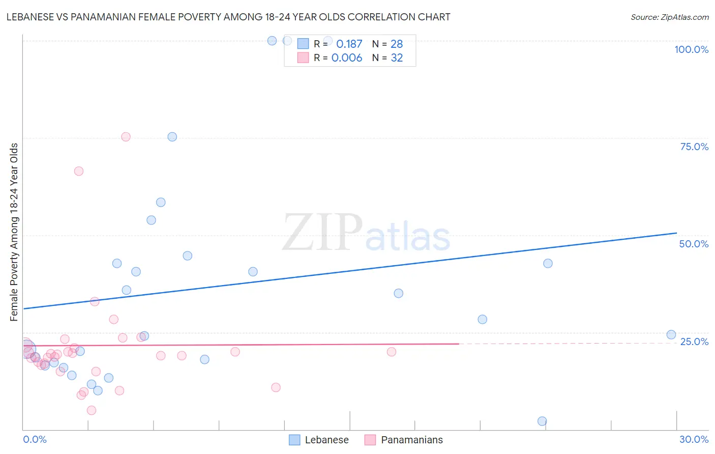 Lebanese vs Panamanian Female Poverty Among 18-24 Year Olds