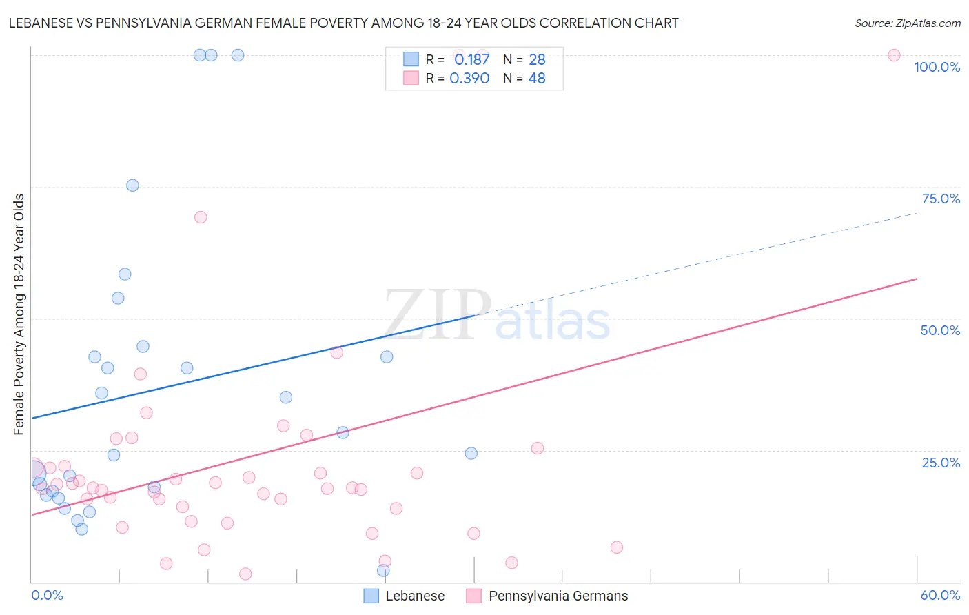 Lebanese vs Pennsylvania German Female Poverty Among 18-24 Year Olds