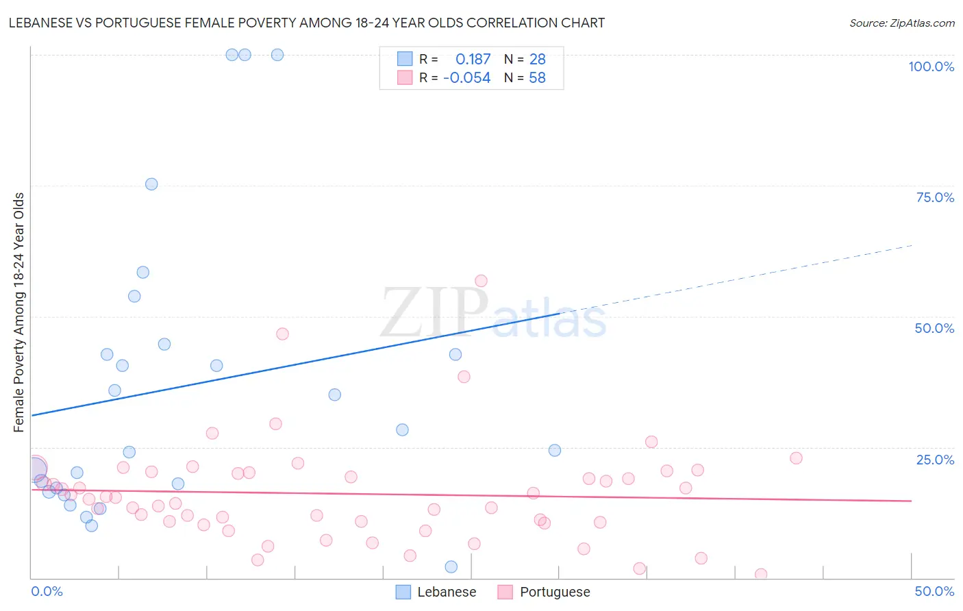 Lebanese vs Portuguese Female Poverty Among 18-24 Year Olds