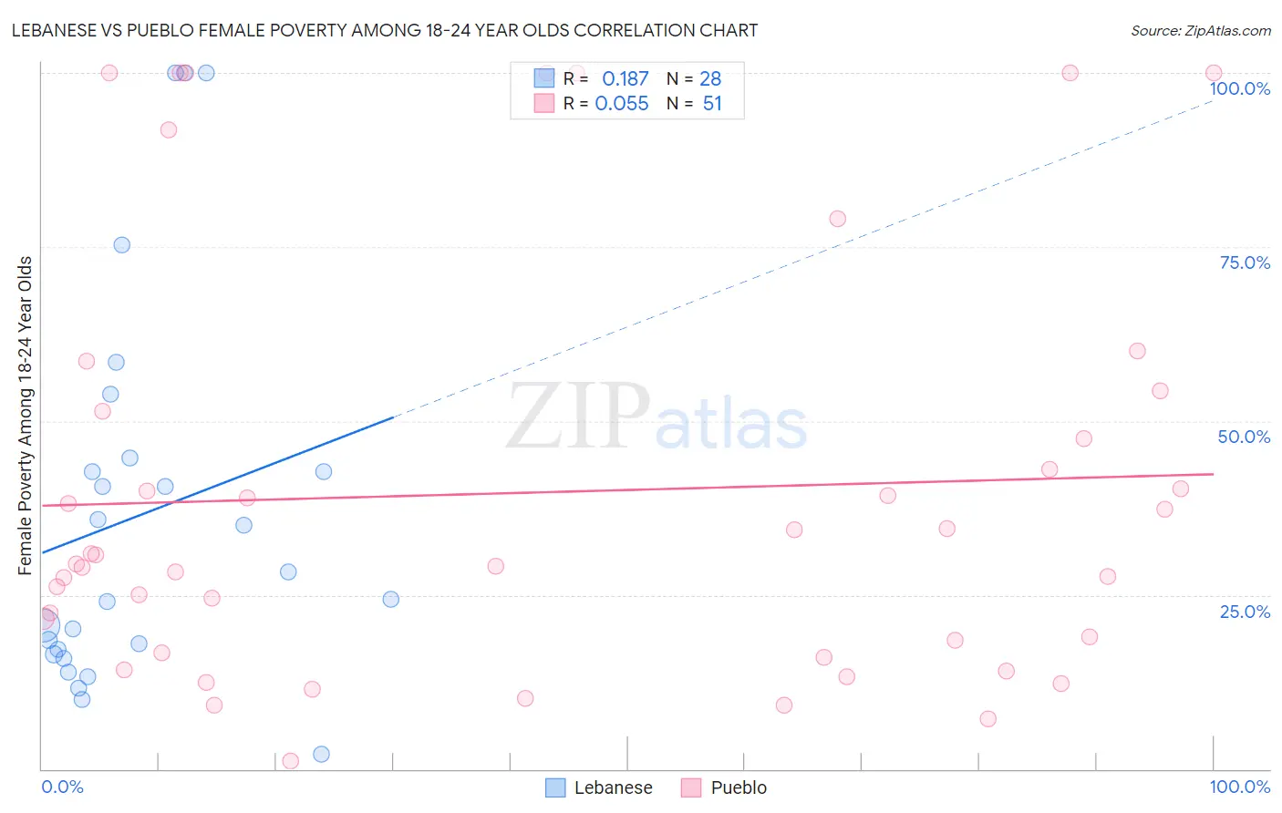 Lebanese vs Pueblo Female Poverty Among 18-24 Year Olds