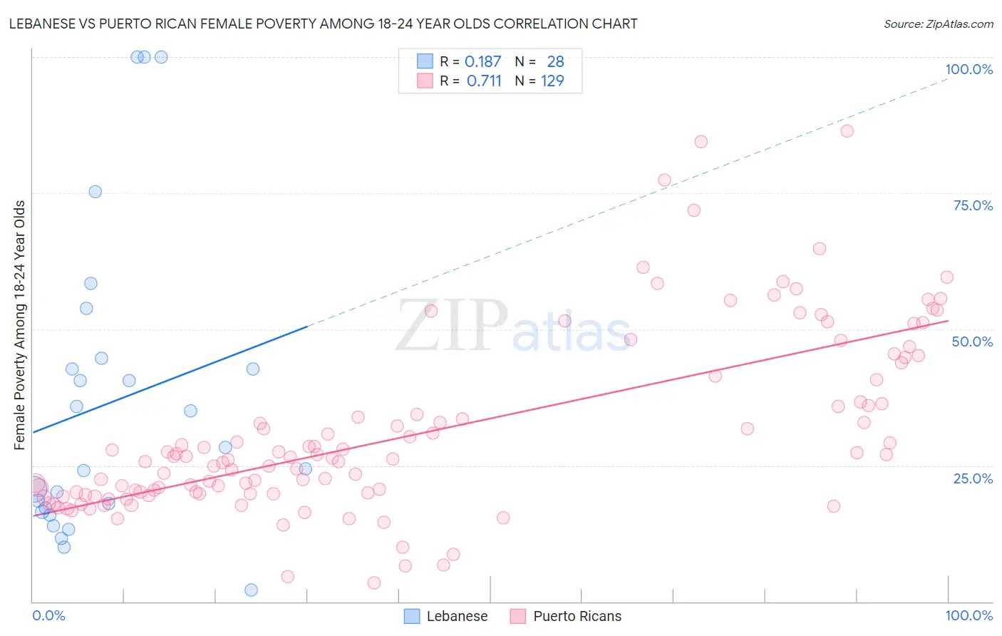 Lebanese vs Puerto Rican Female Poverty Among 18-24 Year Olds