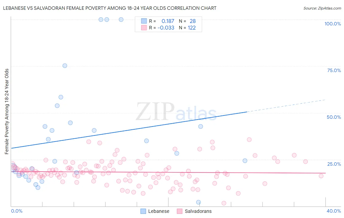 Lebanese vs Salvadoran Female Poverty Among 18-24 Year Olds