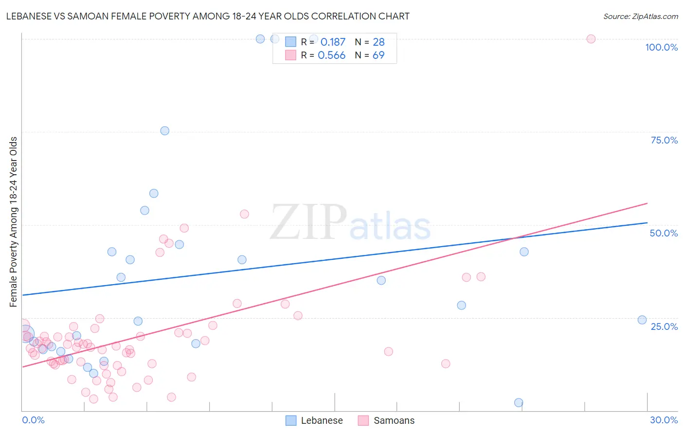 Lebanese vs Samoan Female Poverty Among 18-24 Year Olds