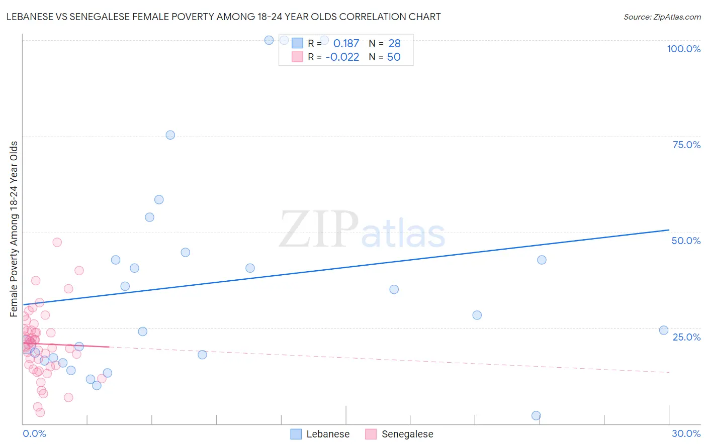 Lebanese vs Senegalese Female Poverty Among 18-24 Year Olds