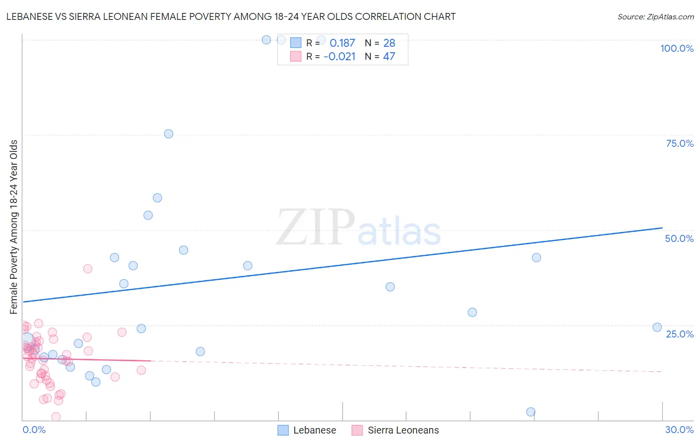 Lebanese vs Sierra Leonean Female Poverty Among 18-24 Year Olds