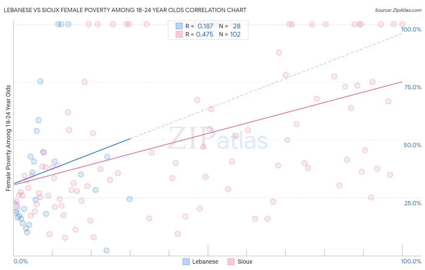 Lebanese vs Sioux Female Poverty Among 18-24 Year Olds