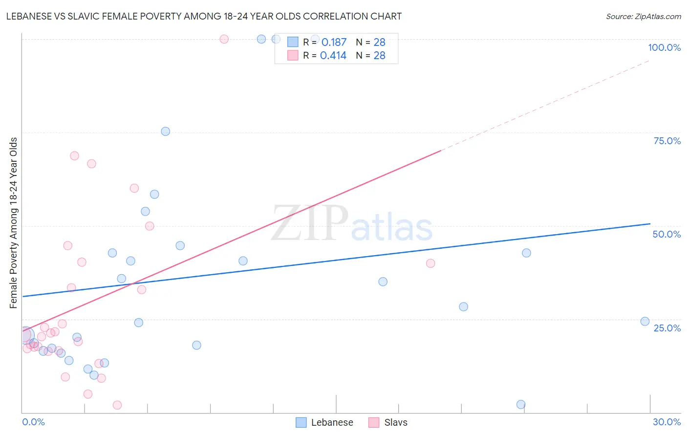 Lebanese vs Slavic Female Poverty Among 18-24 Year Olds