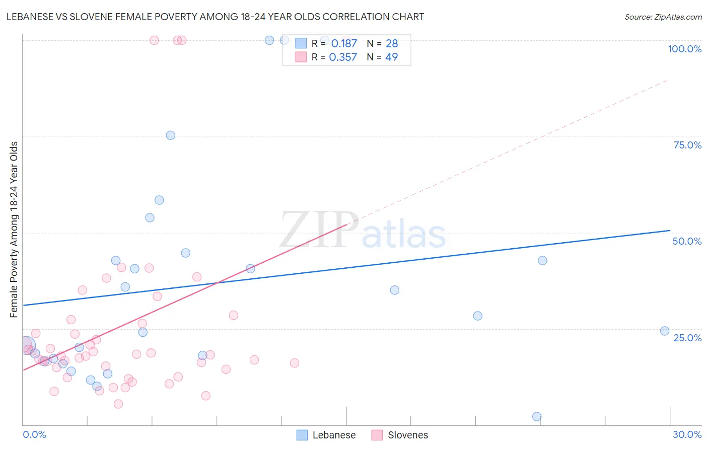 Lebanese vs Slovene Female Poverty Among 18-24 Year Olds
