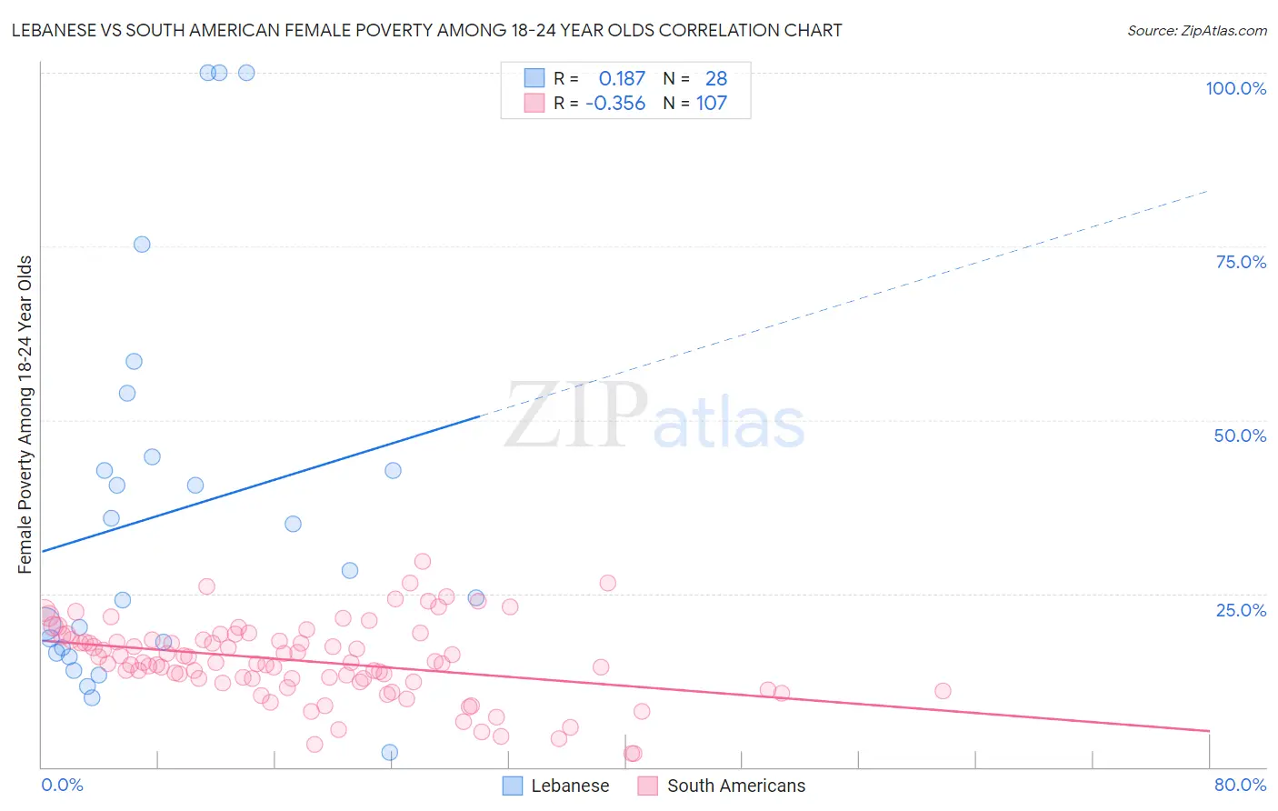 Lebanese vs South American Female Poverty Among 18-24 Year Olds