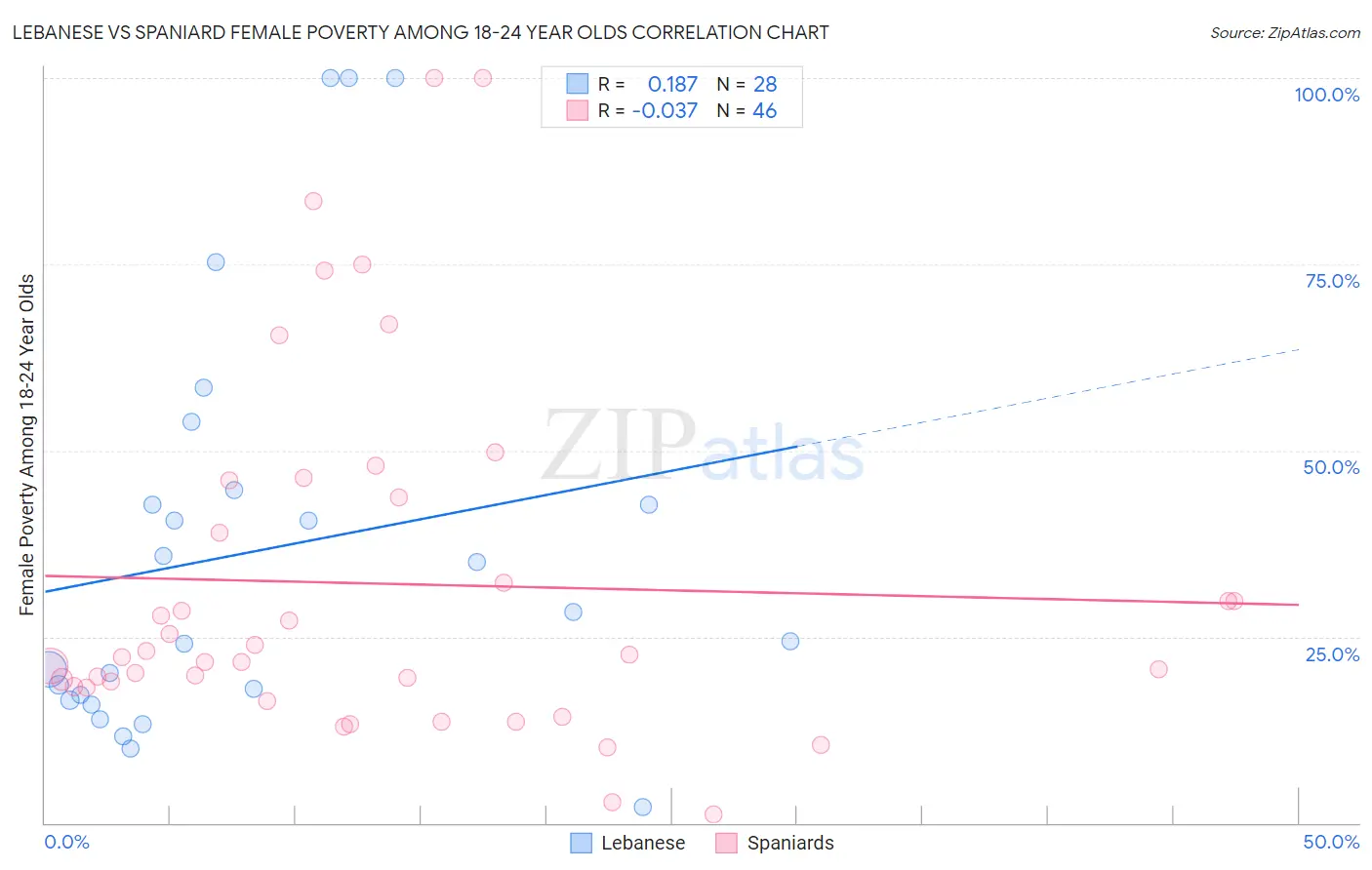 Lebanese vs Spaniard Female Poverty Among 18-24 Year Olds