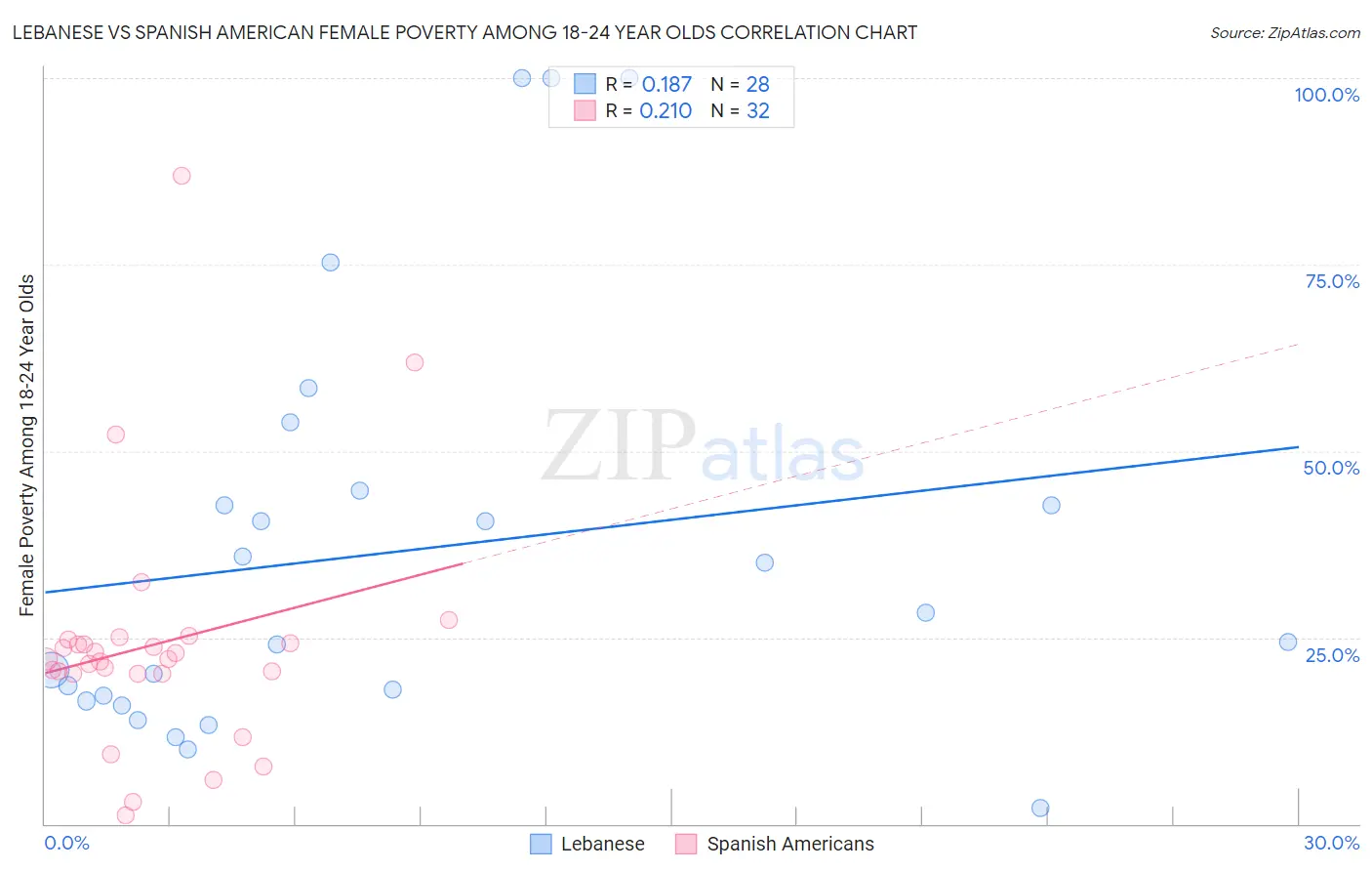 Lebanese vs Spanish American Female Poverty Among 18-24 Year Olds