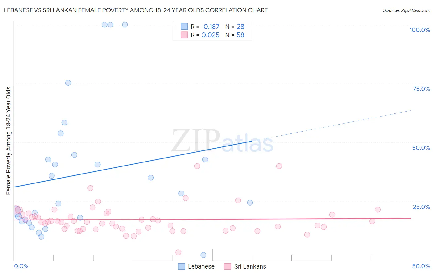 Lebanese vs Sri Lankan Female Poverty Among 18-24 Year Olds