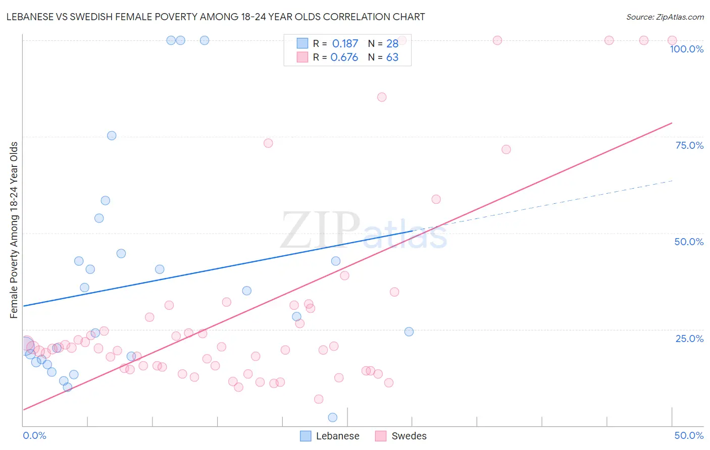 Lebanese vs Swedish Female Poverty Among 18-24 Year Olds