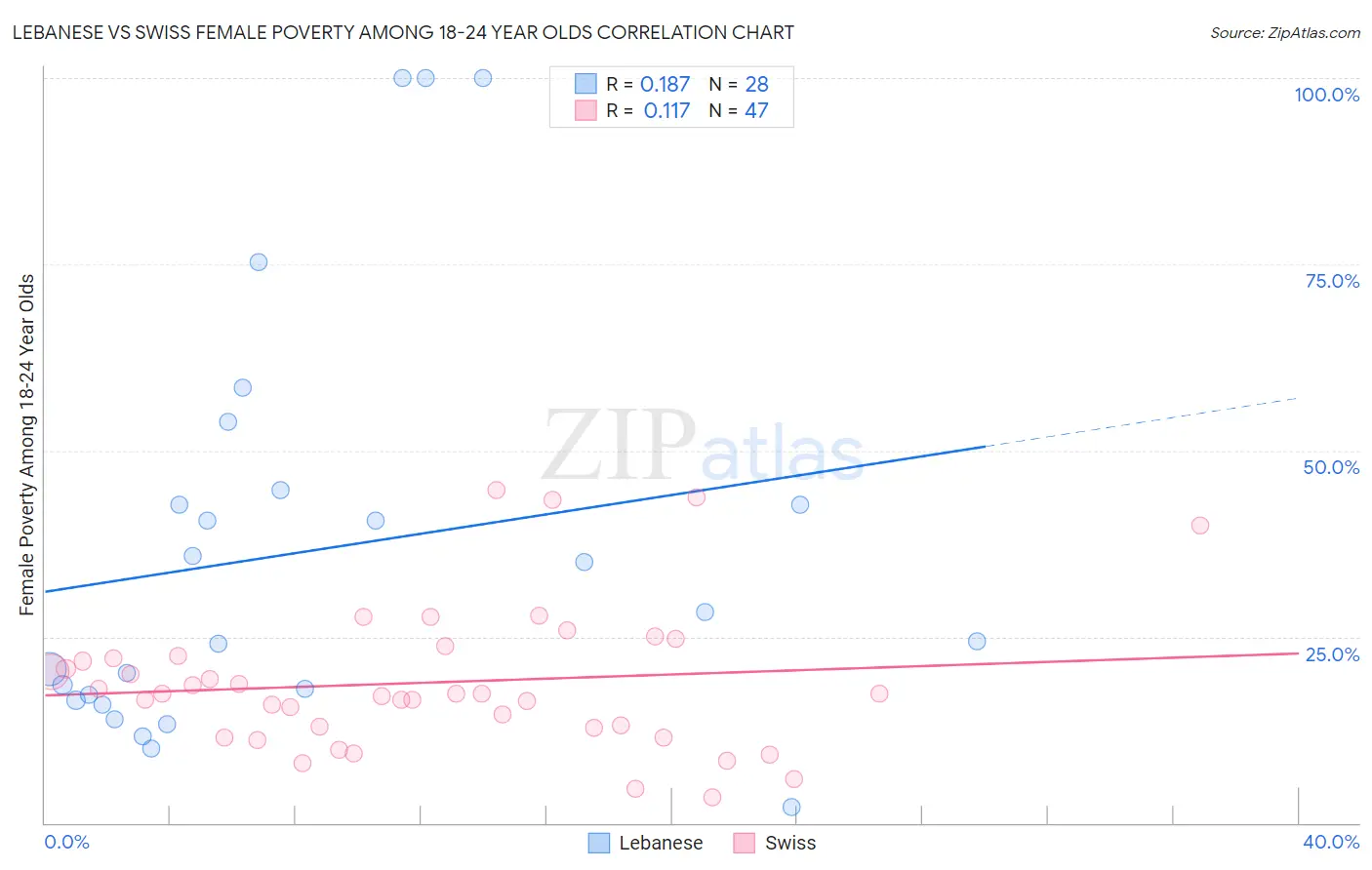 Lebanese vs Swiss Female Poverty Among 18-24 Year Olds