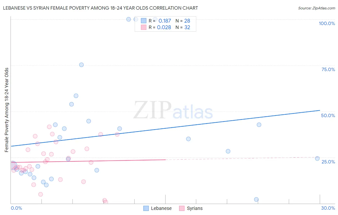 Lebanese vs Syrian Female Poverty Among 18-24 Year Olds