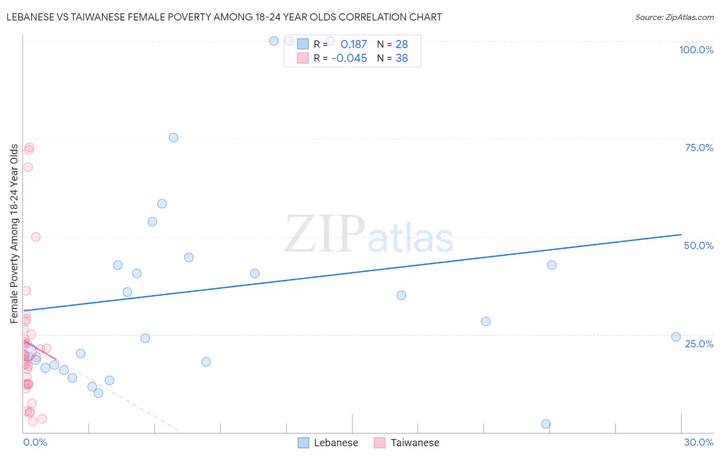 Lebanese vs Taiwanese Female Poverty Among 18-24 Year Olds