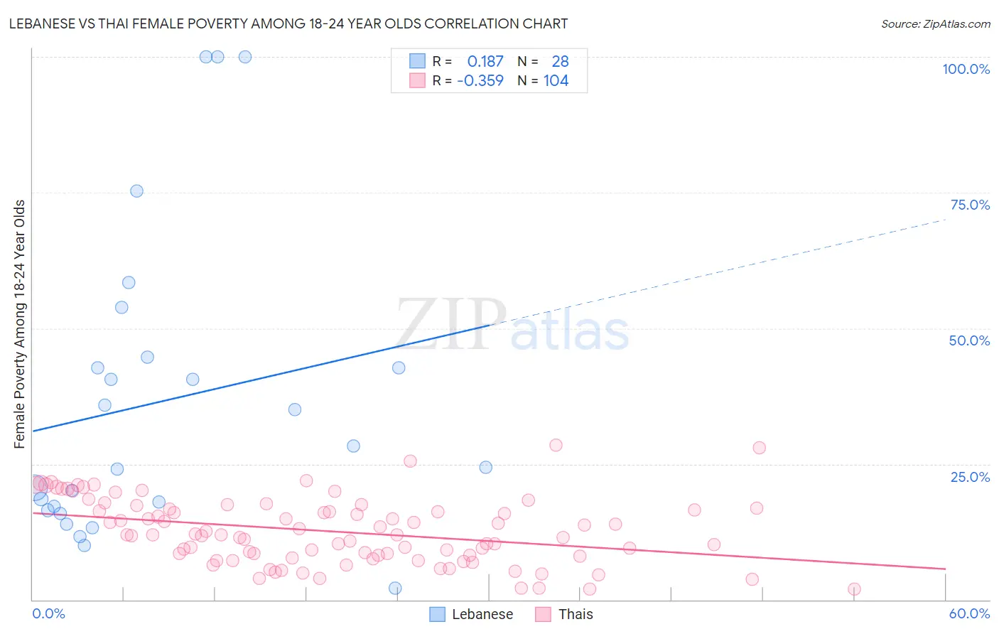 Lebanese vs Thai Female Poverty Among 18-24 Year Olds