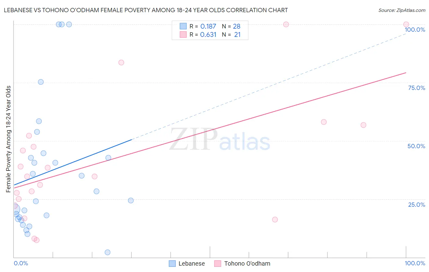 Lebanese vs Tohono O'odham Female Poverty Among 18-24 Year Olds