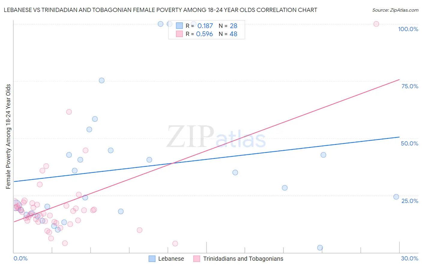 Lebanese vs Trinidadian and Tobagonian Female Poverty Among 18-24 Year Olds