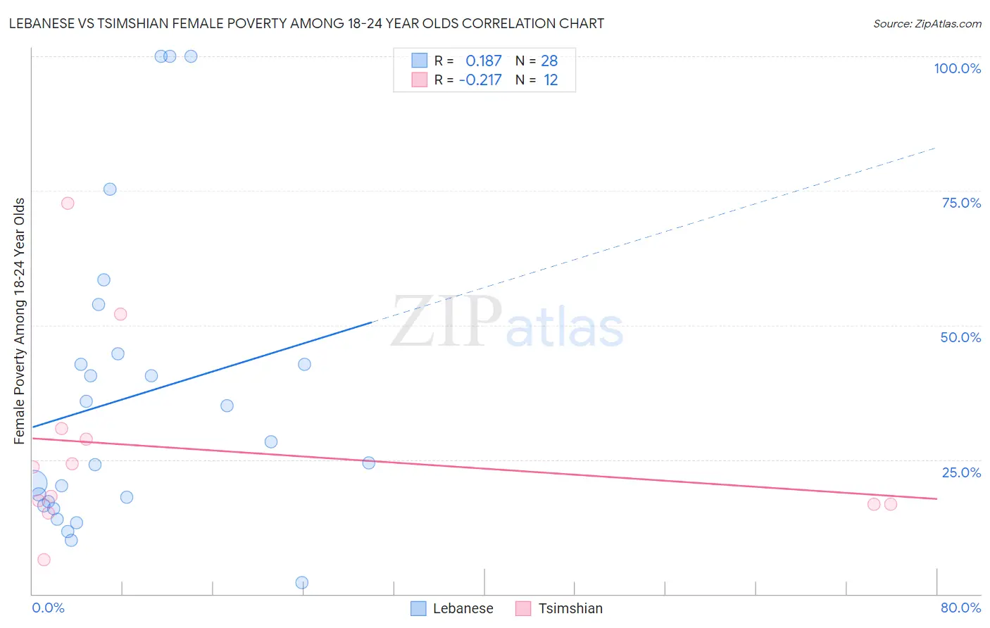 Lebanese vs Tsimshian Female Poverty Among 18-24 Year Olds