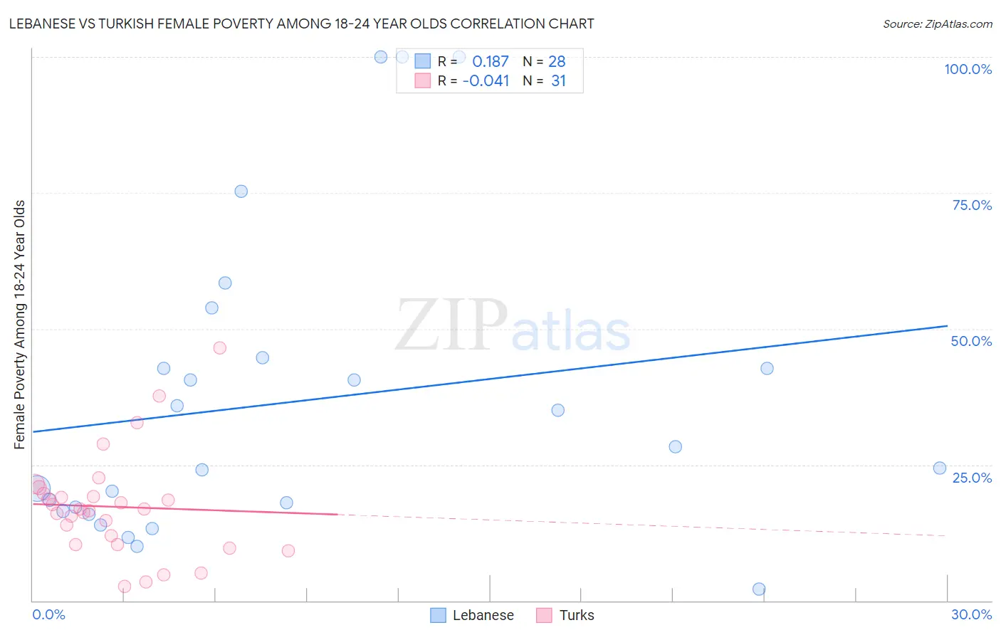 Lebanese vs Turkish Female Poverty Among 18-24 Year Olds