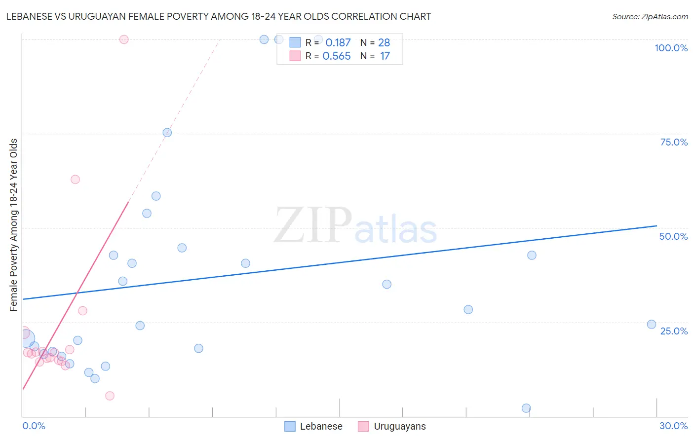 Lebanese vs Uruguayan Female Poverty Among 18-24 Year Olds