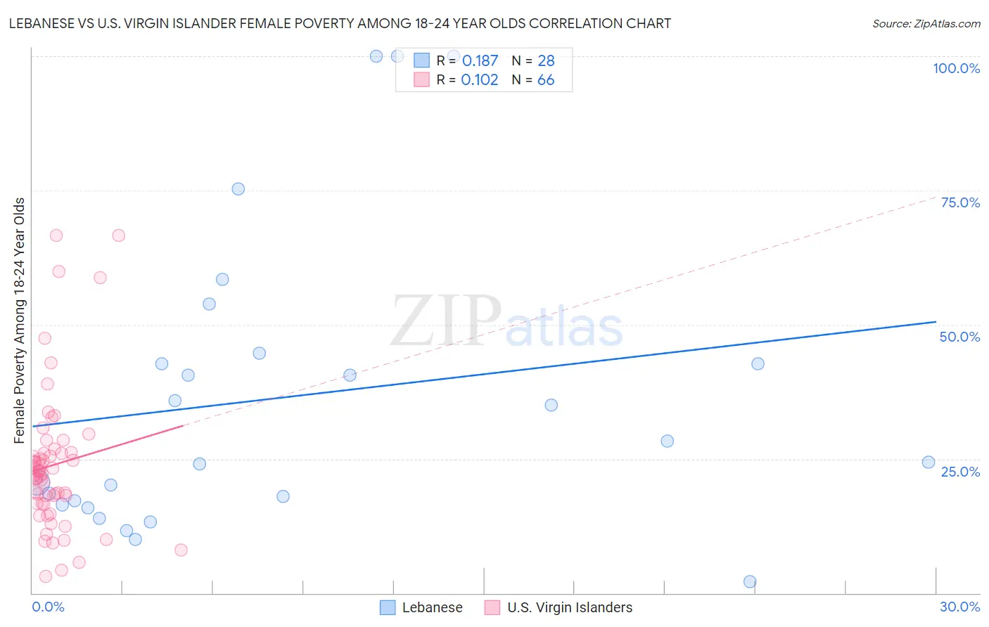 Lebanese vs U.S. Virgin Islander Female Poverty Among 18-24 Year Olds