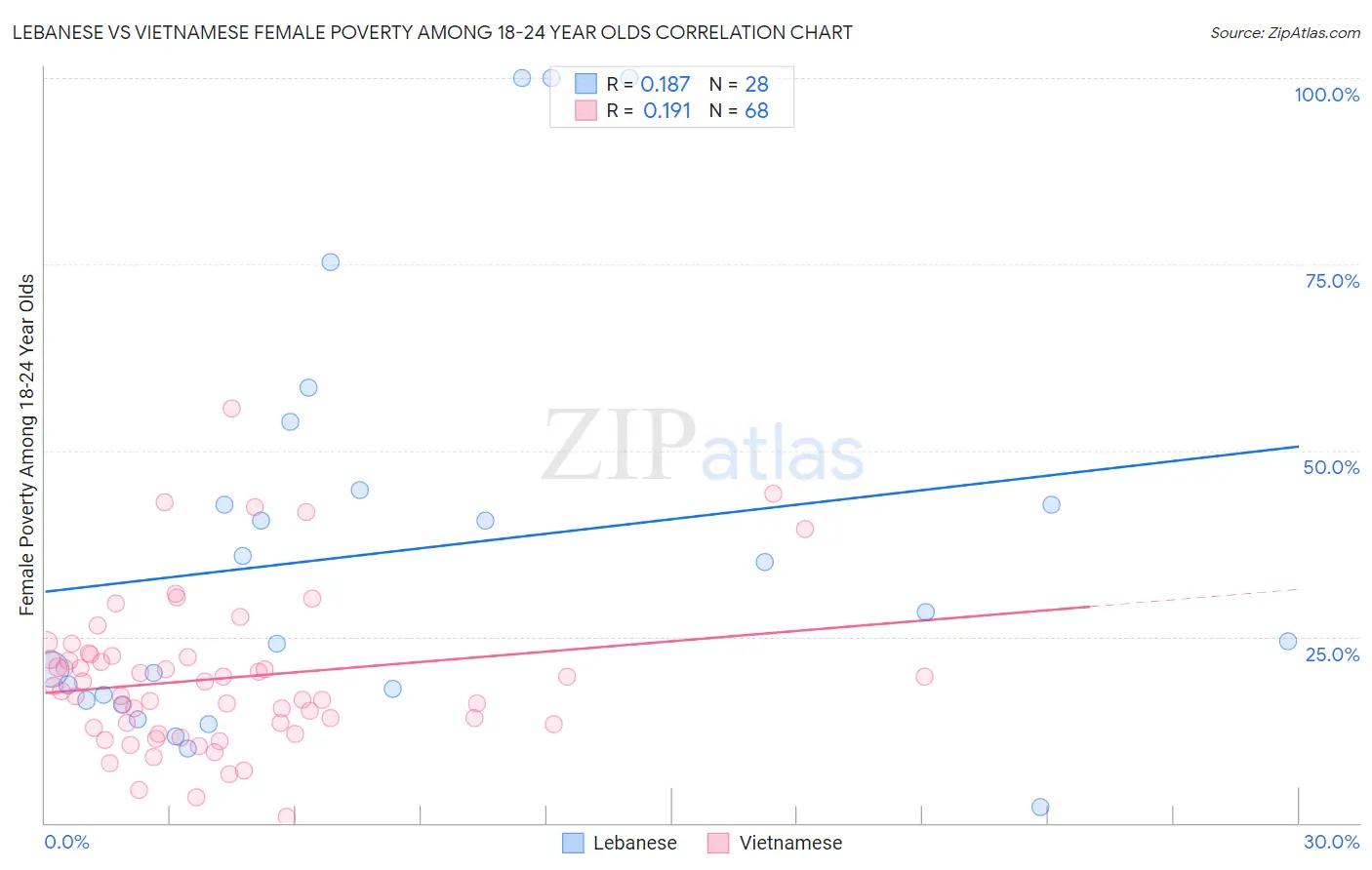 Lebanese vs Vietnamese Female Poverty Among 18-24 Year Olds