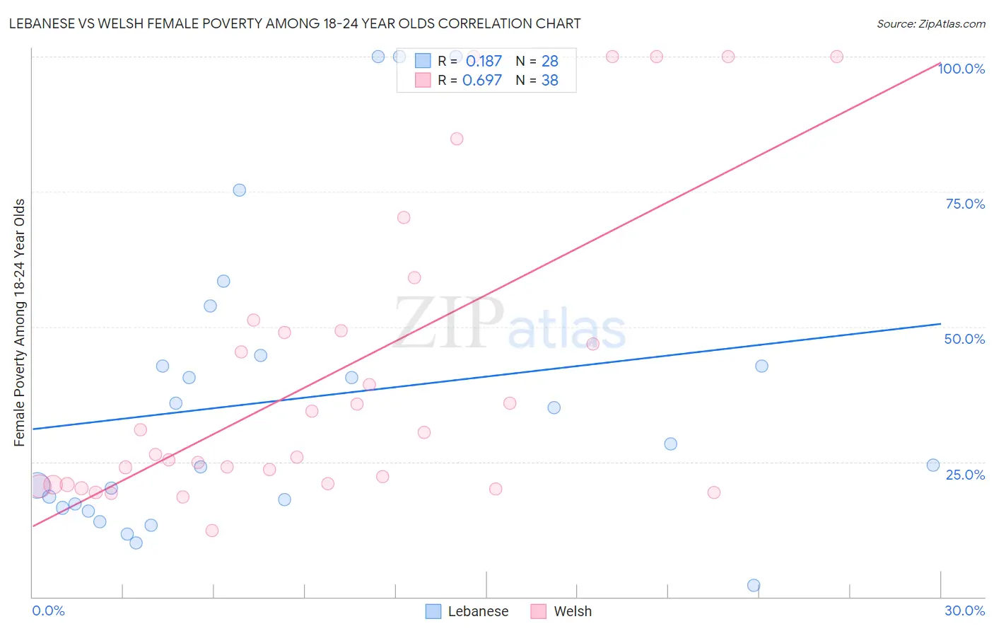 Lebanese vs Welsh Female Poverty Among 18-24 Year Olds
