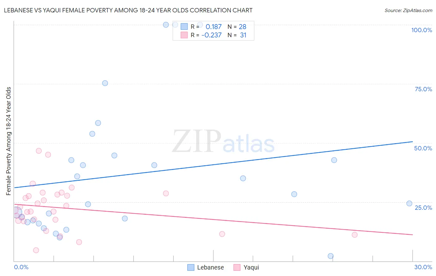 Lebanese vs Yaqui Female Poverty Among 18-24 Year Olds