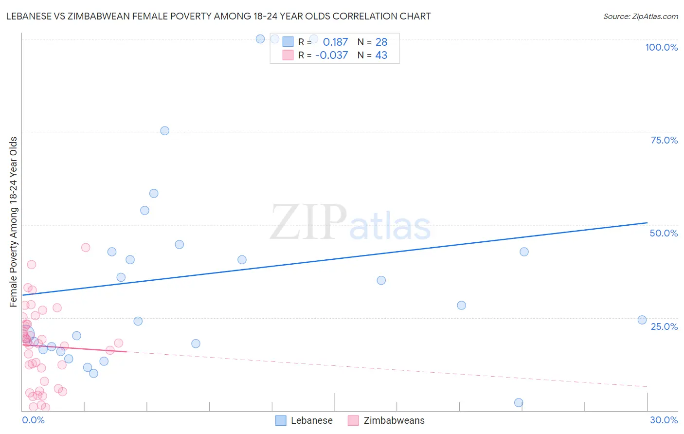 Lebanese vs Zimbabwean Female Poverty Among 18-24 Year Olds