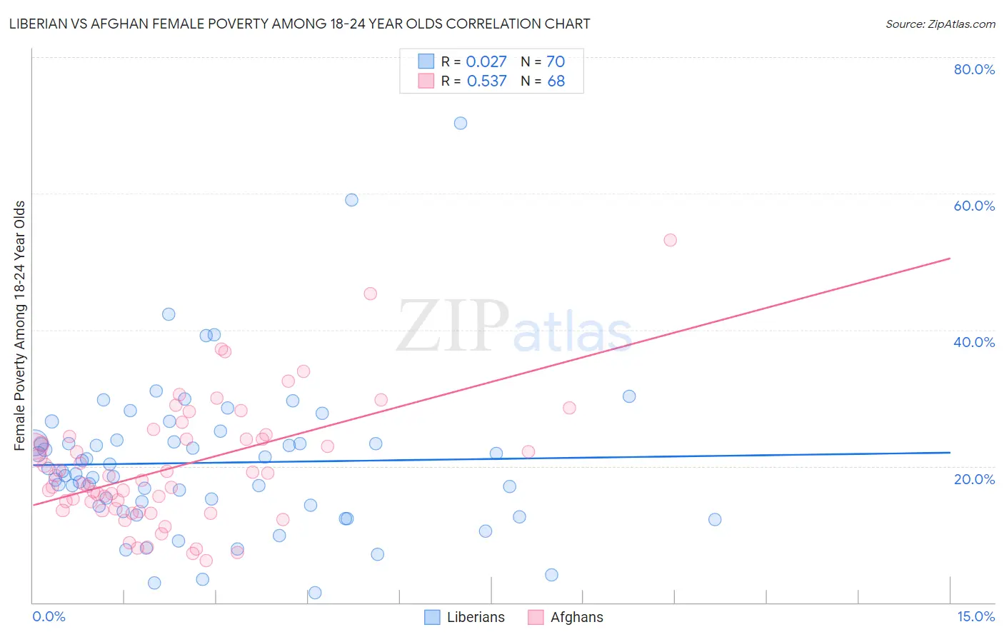 Liberian vs Afghan Female Poverty Among 18-24 Year Olds