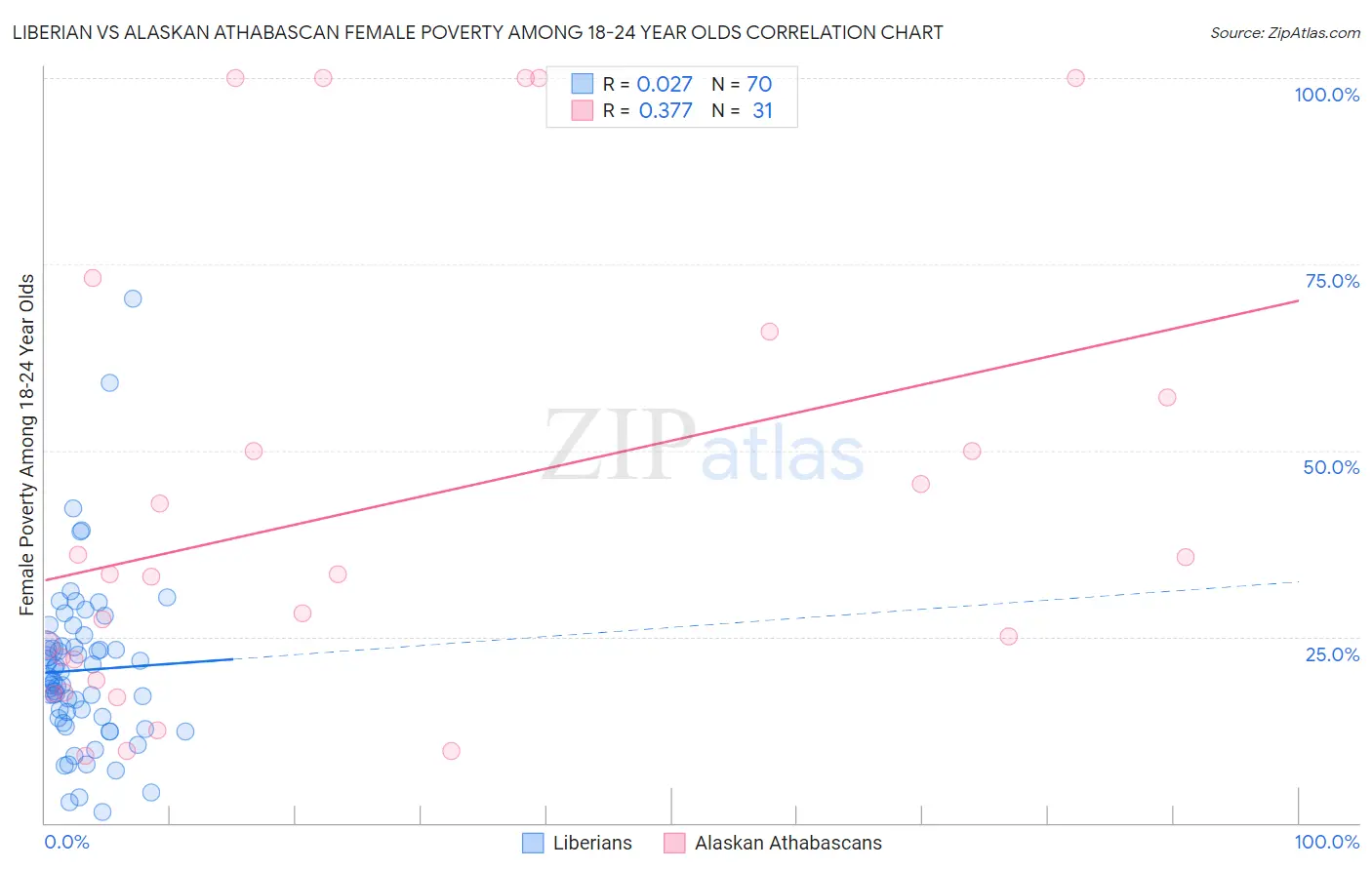 Liberian vs Alaskan Athabascan Female Poverty Among 18-24 Year Olds