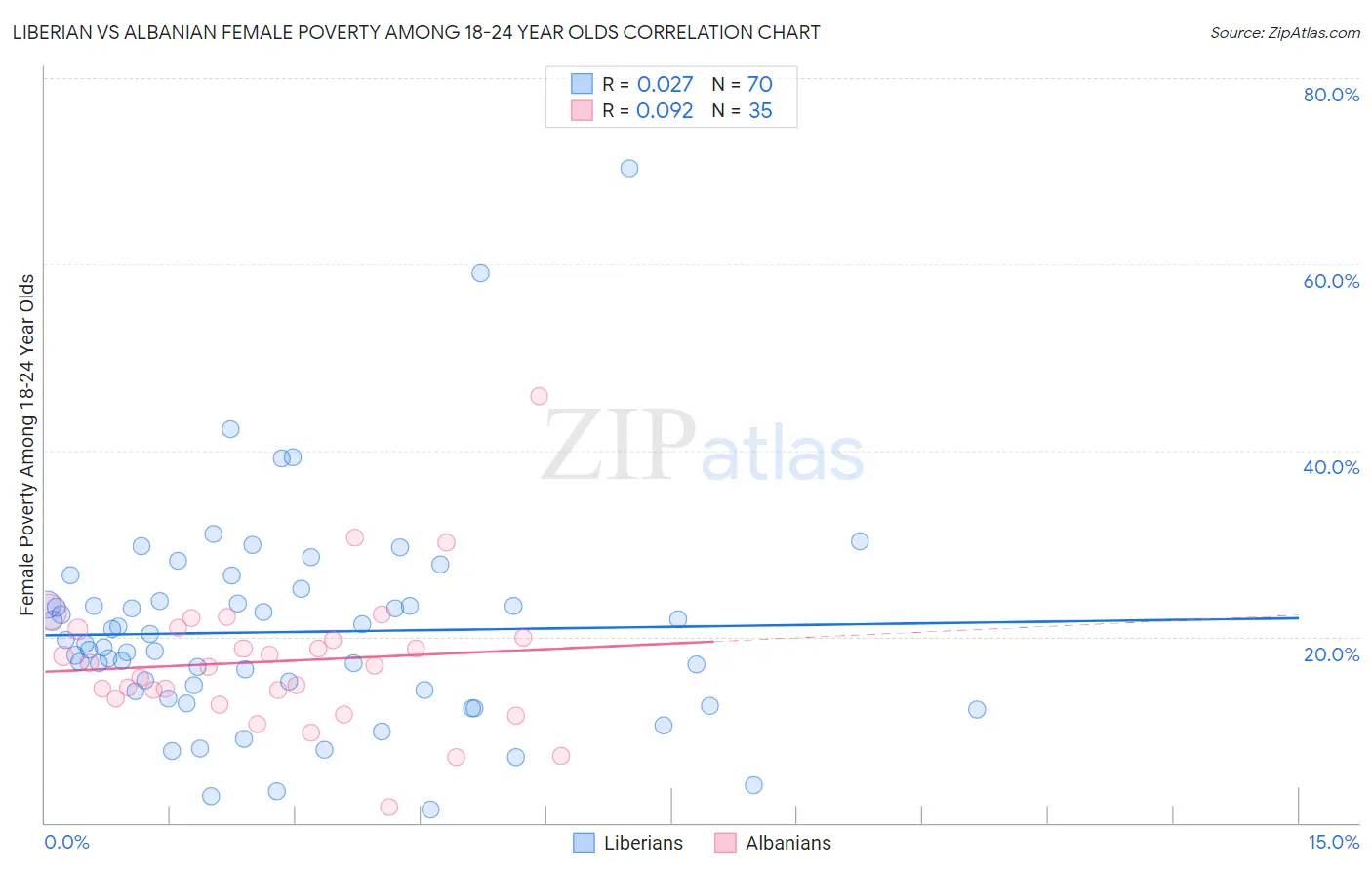 Liberian vs Albanian Female Poverty Among 18-24 Year Olds