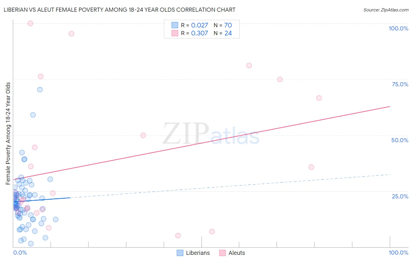 Liberian vs Aleut Female Poverty Among 18-24 Year Olds