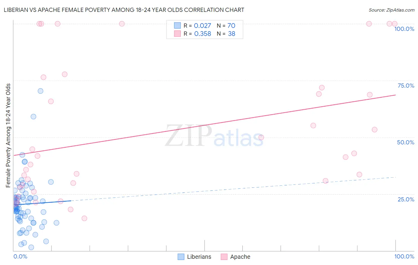 Liberian vs Apache Female Poverty Among 18-24 Year Olds