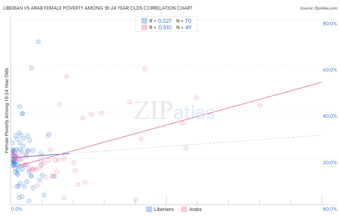 Liberian vs Arab Female Poverty Among 18-24 Year Olds