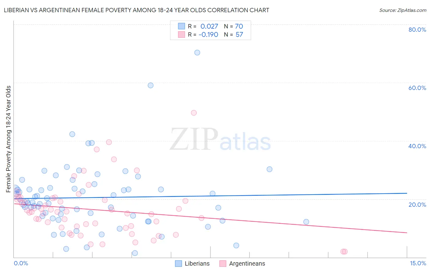 Liberian vs Argentinean Female Poverty Among 18-24 Year Olds