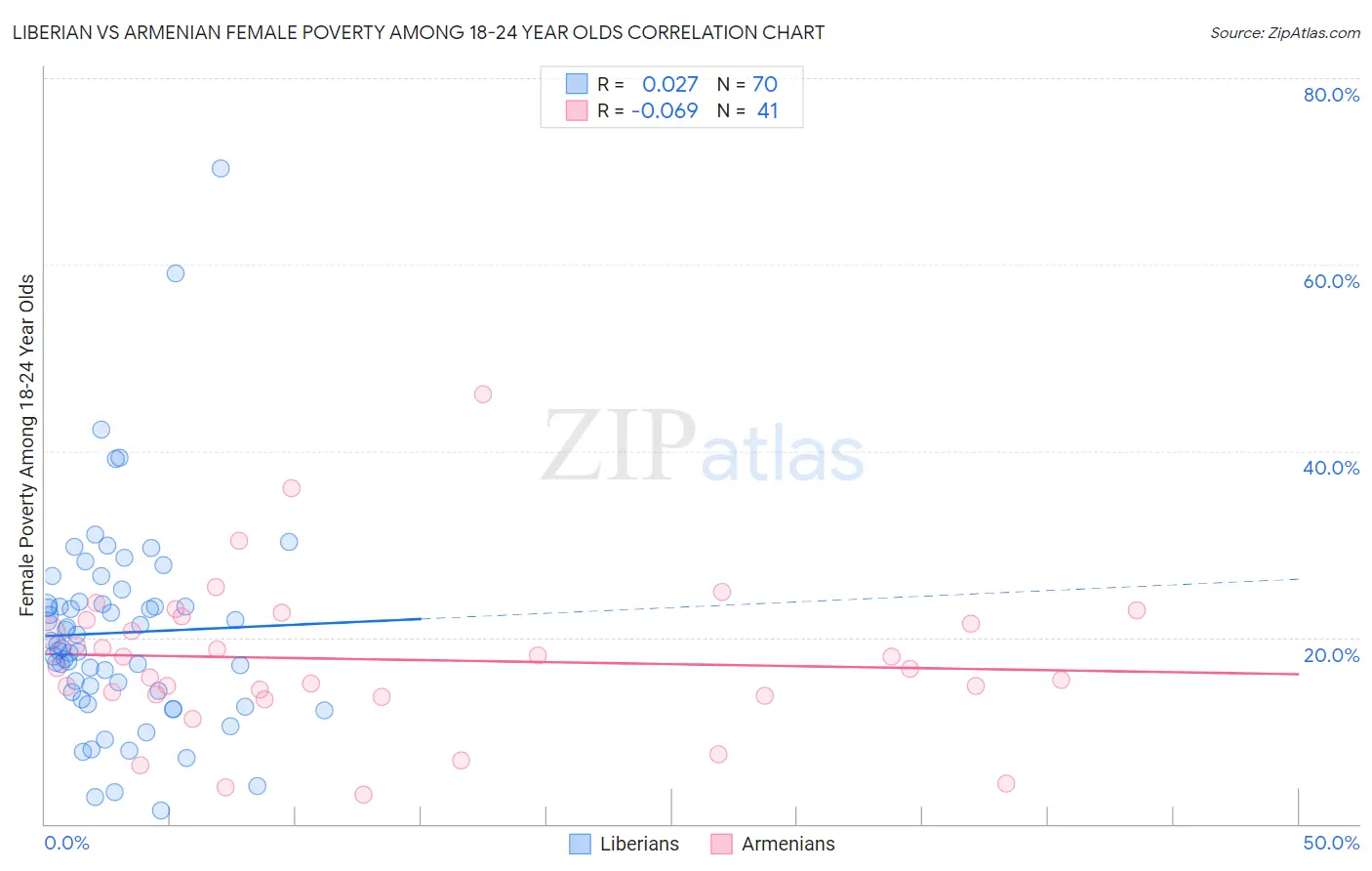Liberian vs Armenian Female Poverty Among 18-24 Year Olds
