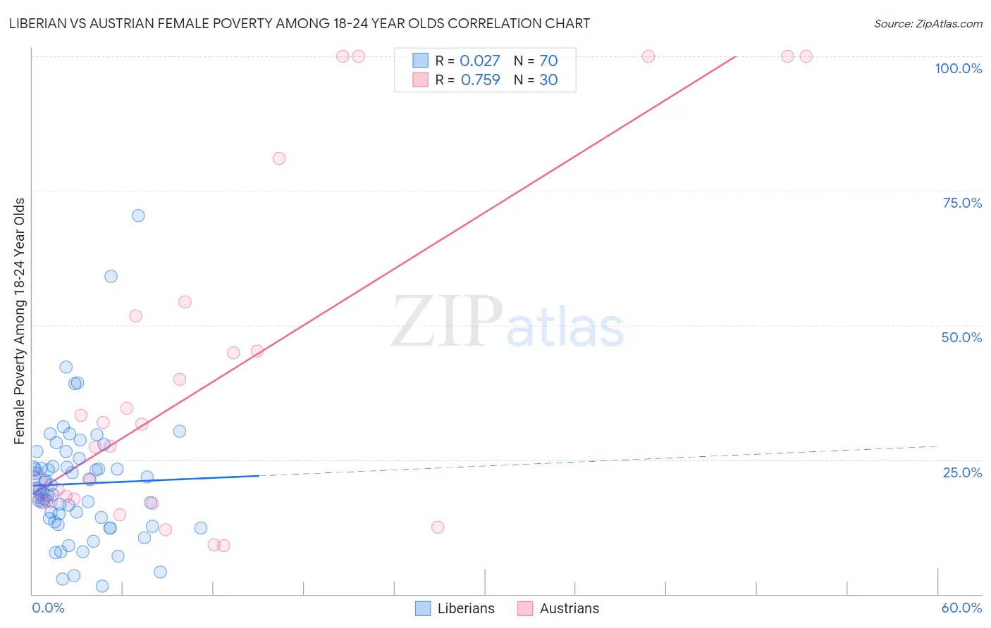 Liberian vs Austrian Female Poverty Among 18-24 Year Olds