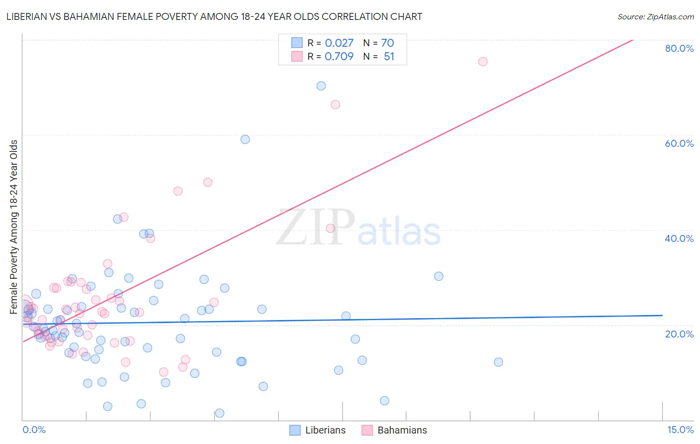 Liberian vs Bahamian Female Poverty Among 18-24 Year Olds